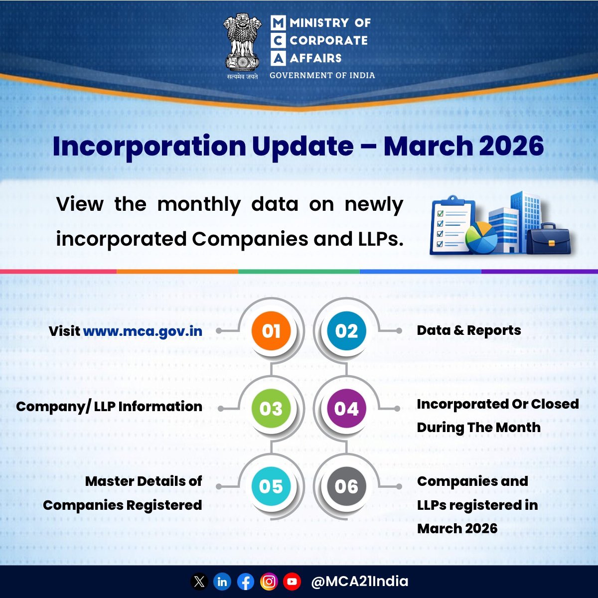 MCA Incorporation Update March 2026: New Company Data Released