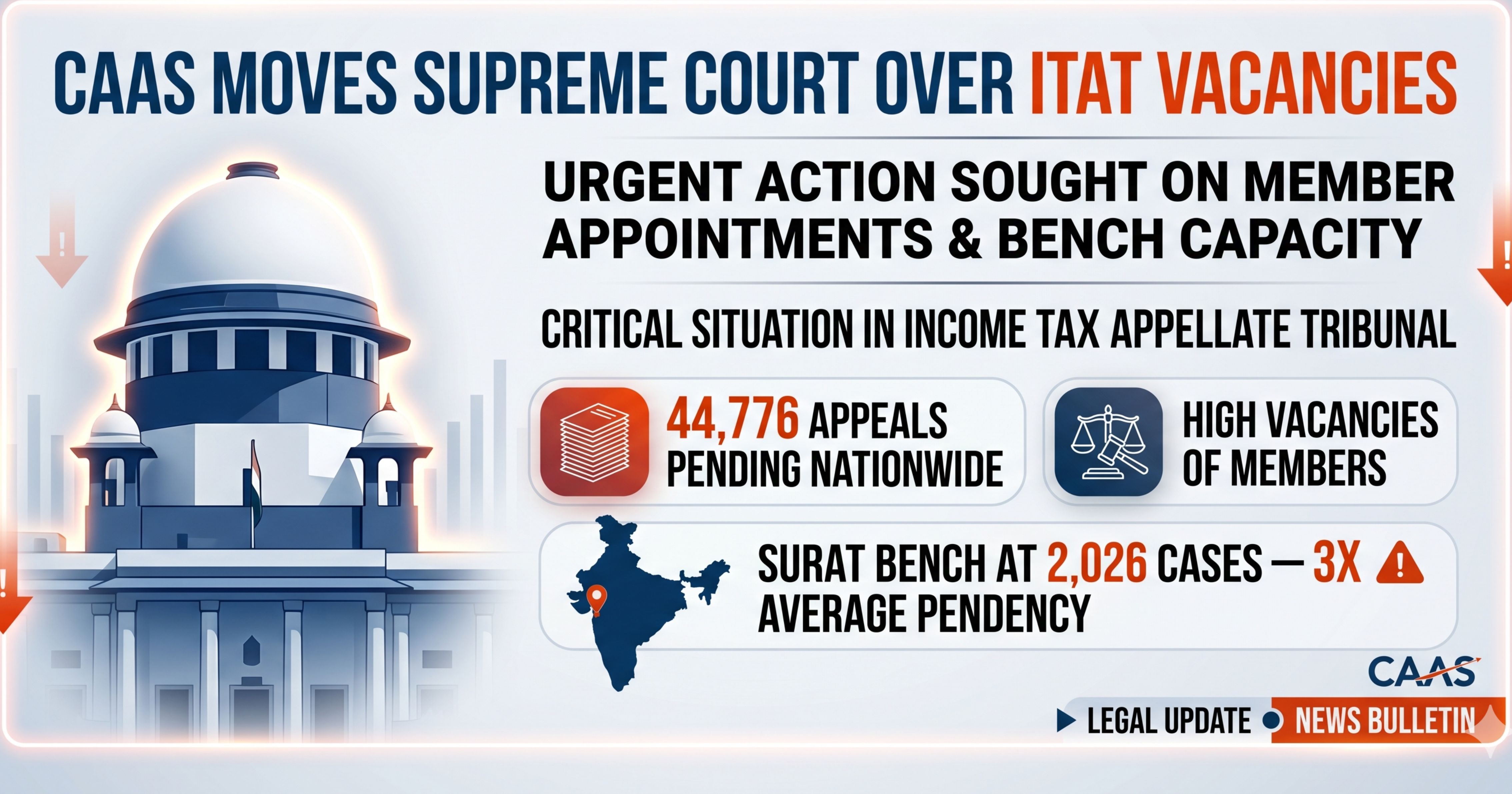 ITAT Crisis Reaches Supreme Court: CAAS Flags 44,776 Pending Appeals, Surat Among Worst Hit