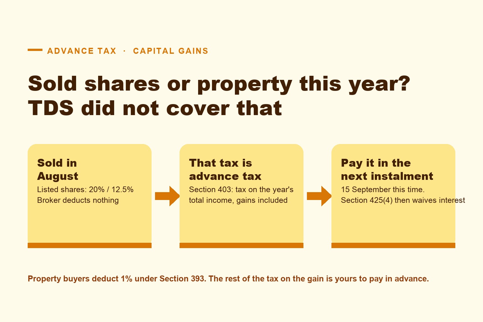 Capital Gains From Shares or Property This Year? Advance Tax Applies to That Too (and Section 425(4) Is Your Friend)