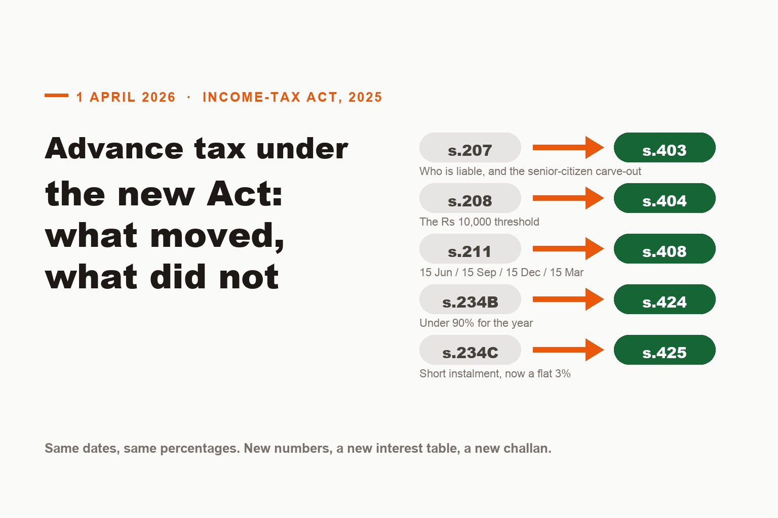 Advance Tax Under the Income-tax Act, 2025: What Changed From 1 April 2026, and What Did Not