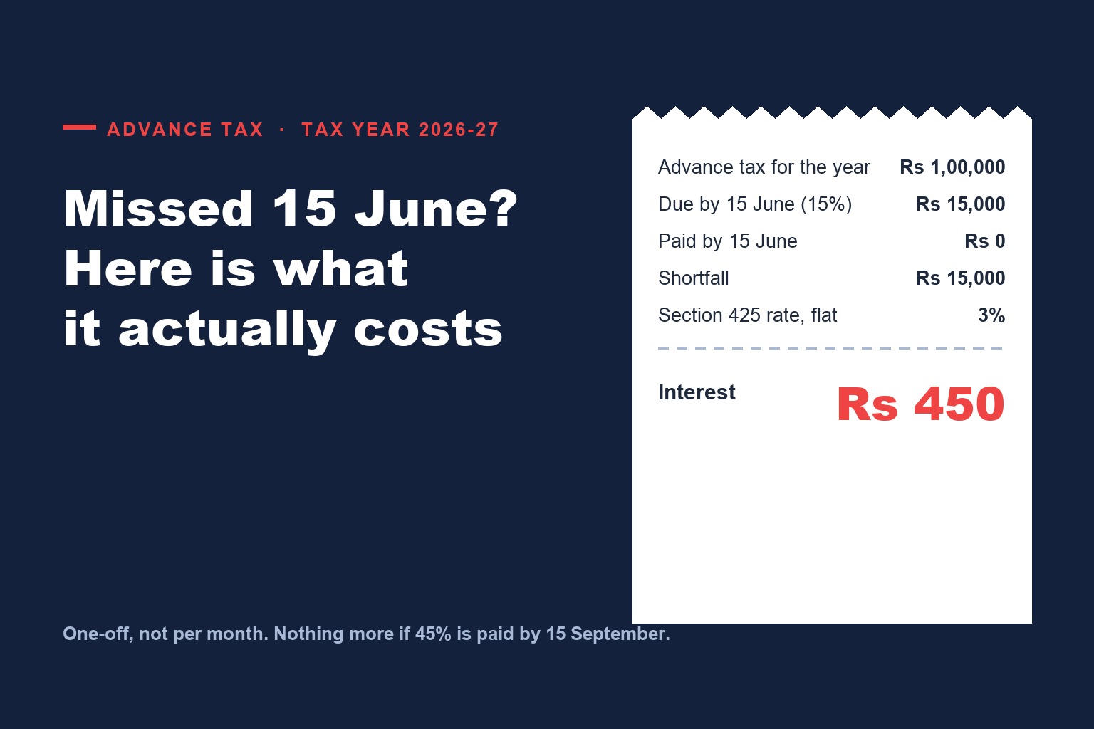 Missed the 15 June Advance Tax Instalment? What Sections 424 and 425 (the New 234B and 234C) Actually Cost You