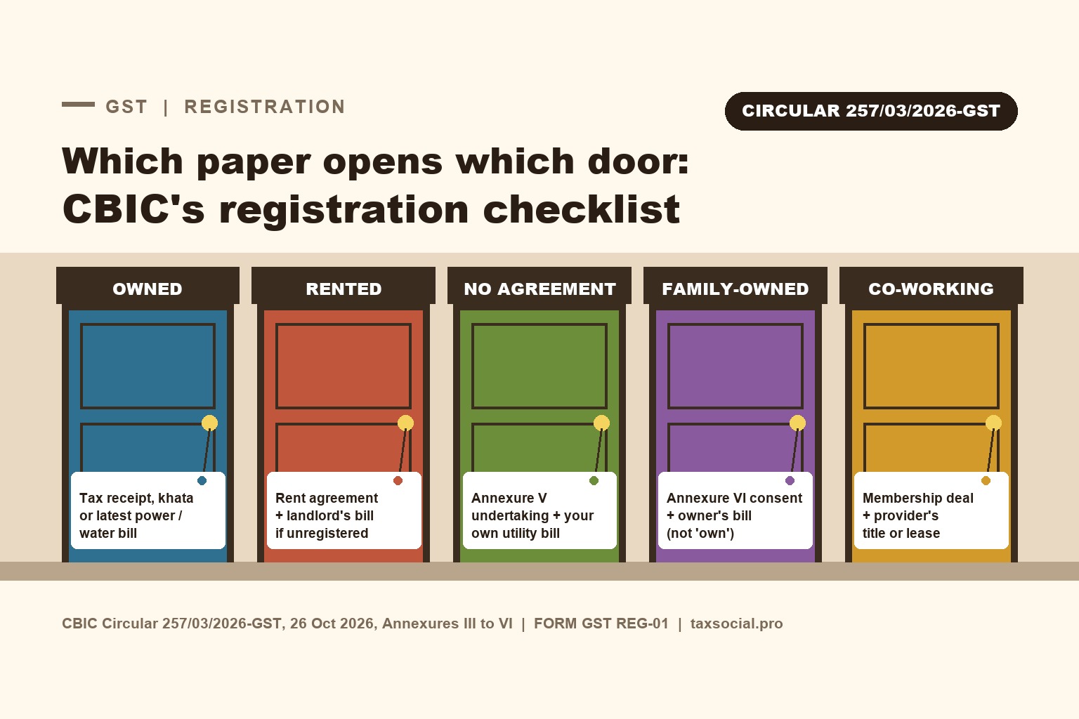 CBIC Issues Circular on GST Registration Applications: Which Documents for Which Premises, What Officers Can and Cannot Ask, and the Timelines
