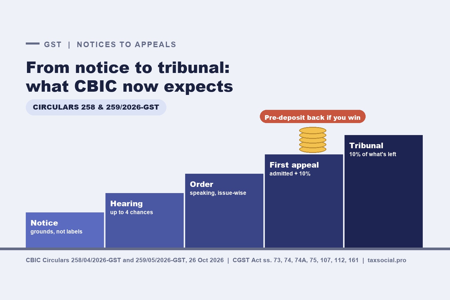 CBIC Issues Circulars on GST Notices, Orders and Appeals: What a Show Cause Notice Should Contain, When Suppression Can Be Alleged, and How Pre-Deposit Works