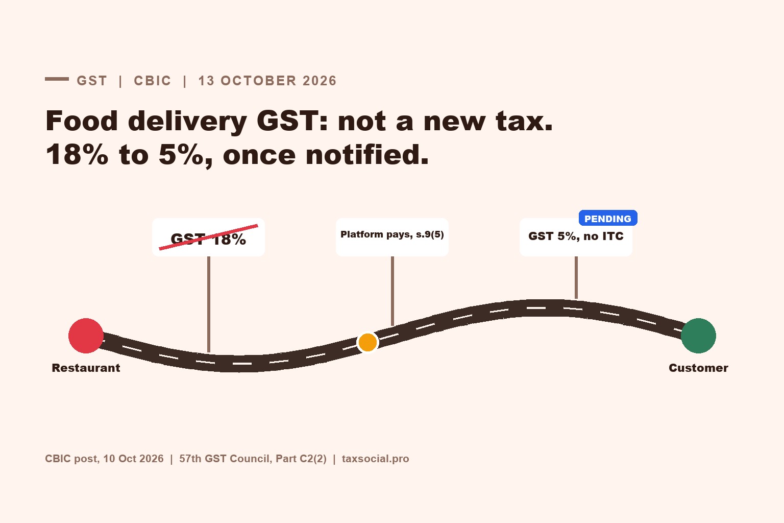 CBIC Issues Clarification on GST on Food Delivery: Cut From 18% to 5%, Not a New Tax, but Not Yet Notified