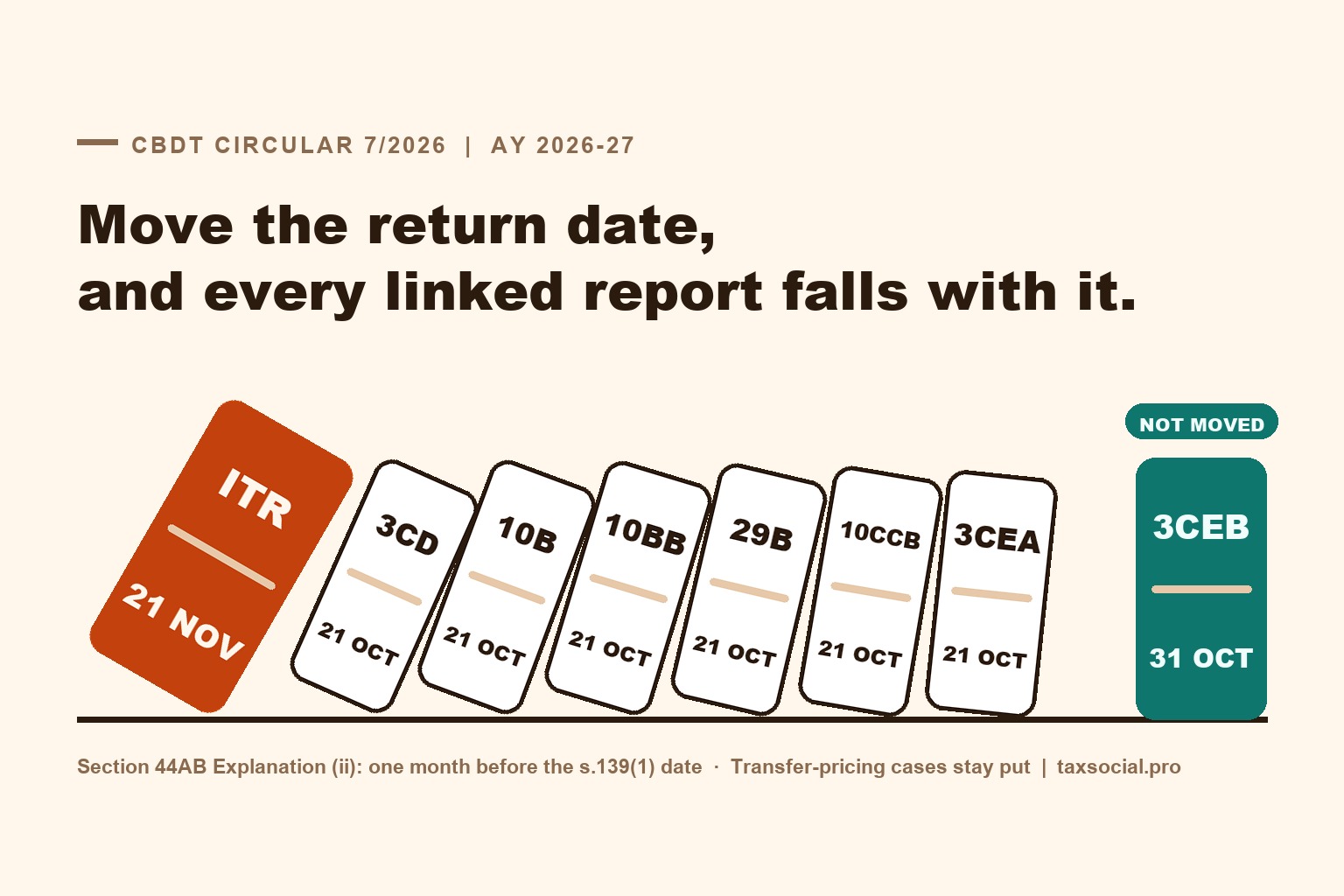 CBDT Circular 7/2026: Which Audit Reports Move to 21 October 2026 (10B, 10BB, 29B, 10CCB) and Which Stay at 31 October