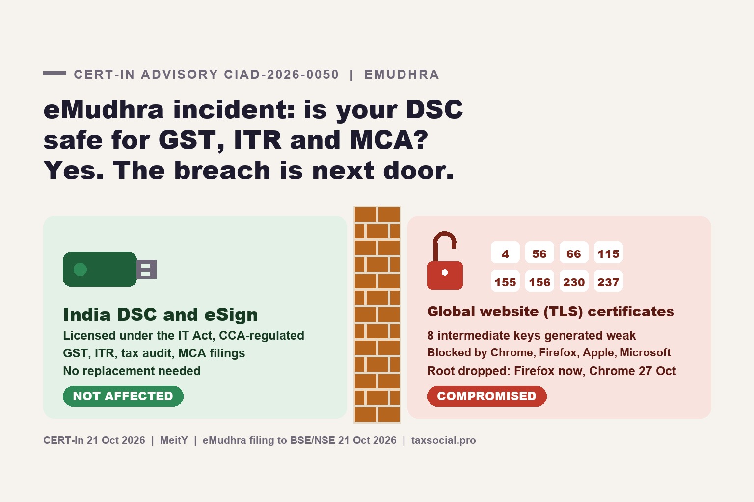 CERT-In Issues Advisory on eMudhra Certificate Compromise: Is Your DSC Safe for GST, ITR and MCA Filing?