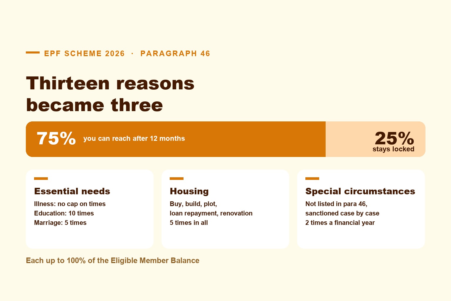 EPF Partial Withdrawal Under the 2026 Scheme: Thirteen Reasons Collapsed Into Three, 75% of Your Balance Reachable After 12 Months, and the 25% That Stays Locked (Paragraph 46 Explained)