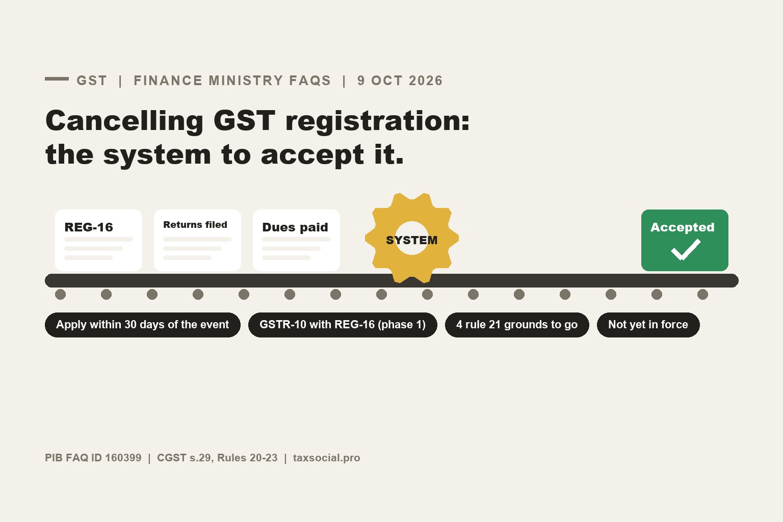 Finance Ministry Issues FAQs on Cancellation of GST Registration: Auto-Acceptance, the 30-Day Limit and Four Grounds Dropped