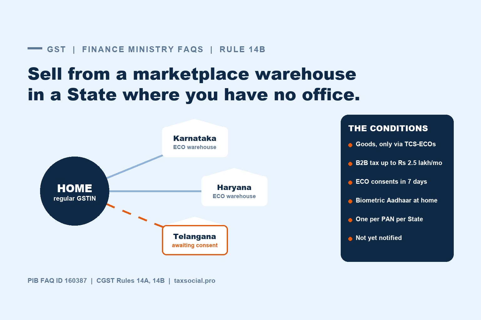 Finance Ministry Issues FAQs on GST Registration for E-commerce Sellers Under Rule 14B: ECO Warehouse as Place of Business, Conditions and Steps