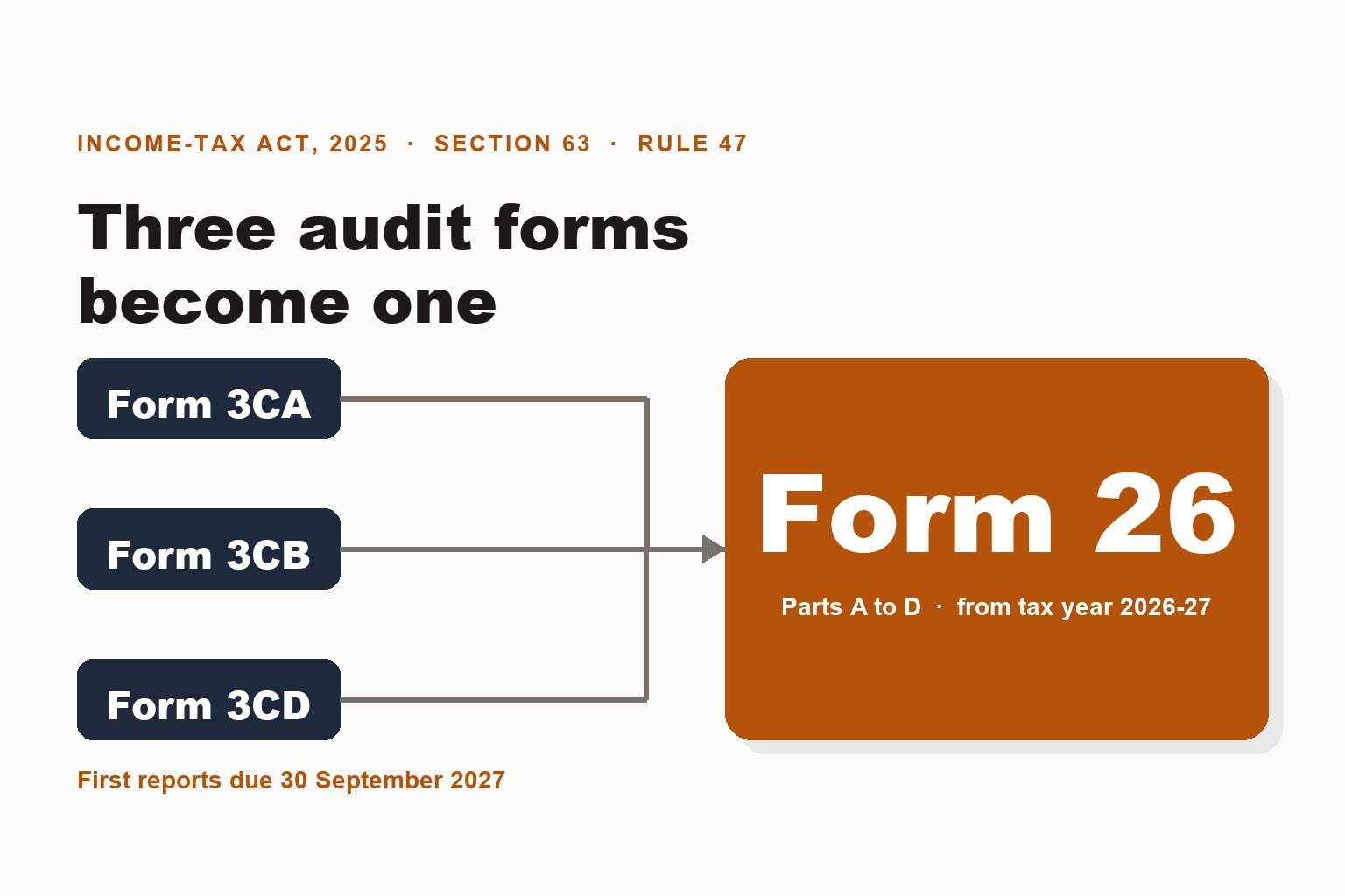 Form 26 Tax Audit Report Under the Income-tax Act, 2025: What Replaces Forms 3CA, 3CB and 3CD From Tax Year 2026-27