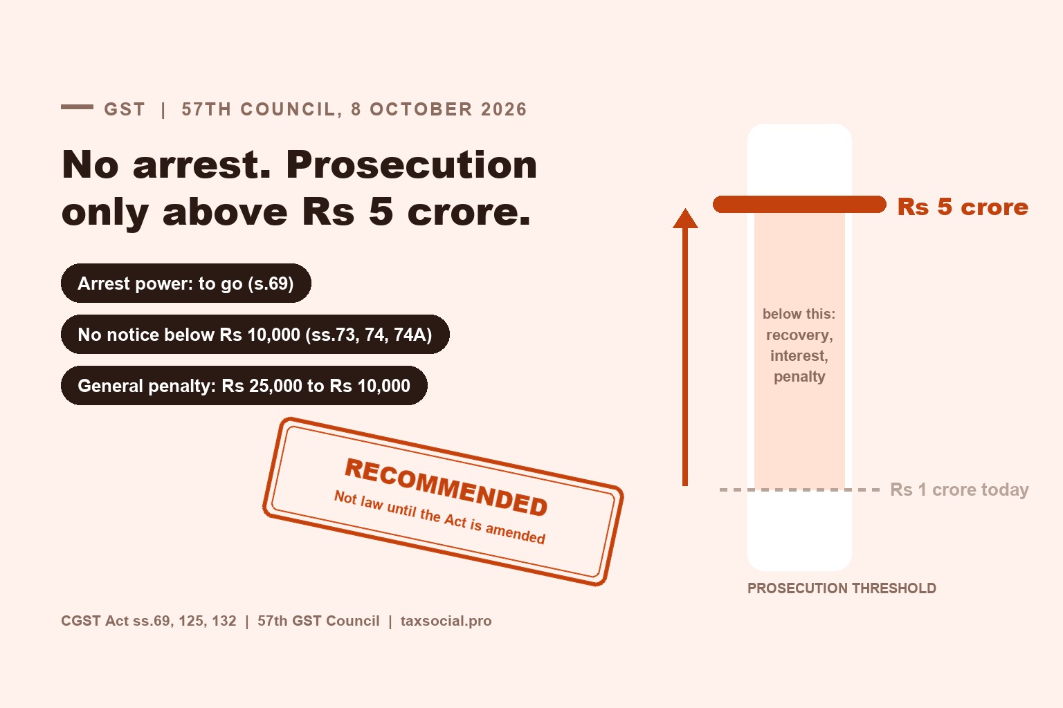 57th GST Council Meeting: No Arrest, Prosecution Only Above Rs 5 Crore, Penalty Cut to Rs 10,000. What Still Applies Today