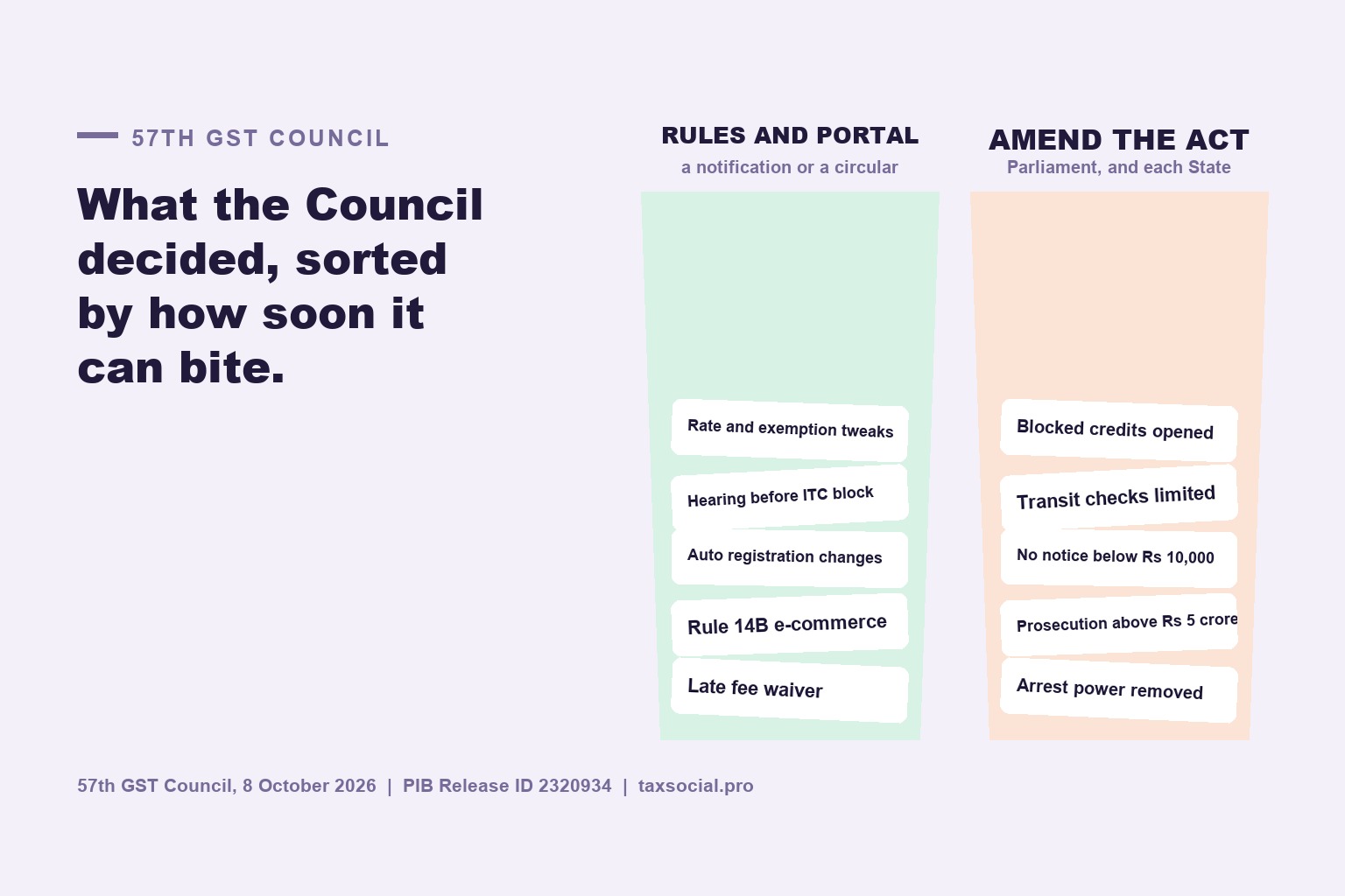 57th GST Council Meeting: Full List of Decisions (8 October 2026), and Which Need a Change in the Law