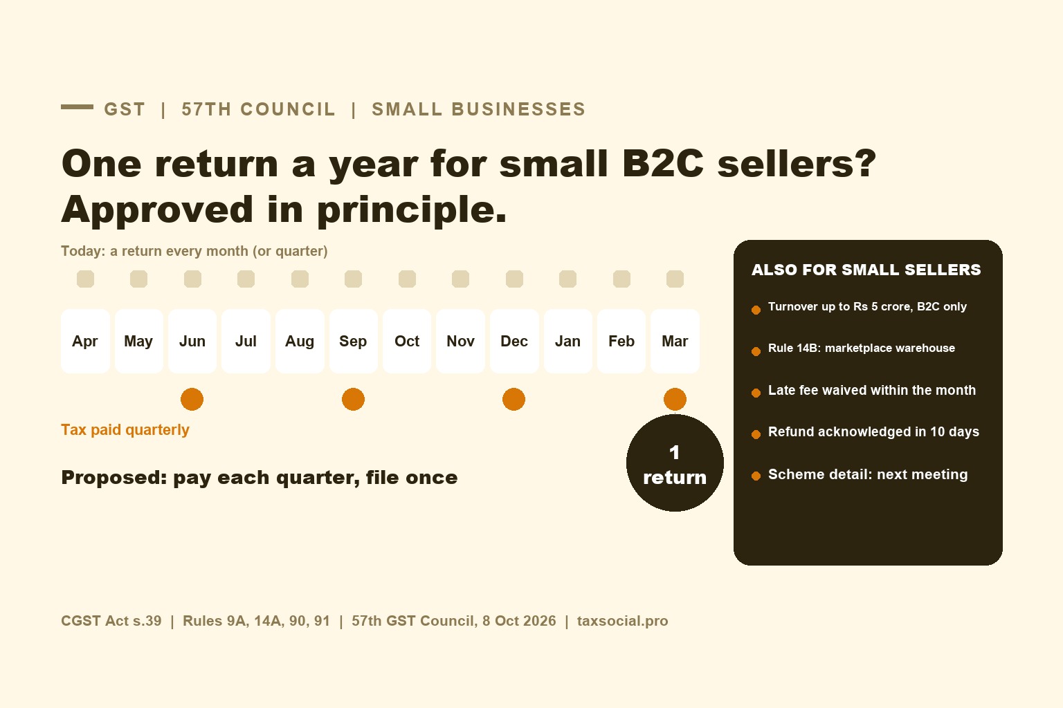 57th GST Council Meeting for Small Businesses: Annual Return for B2C Sellers, E-commerce Warehouses, Faster Refunds
