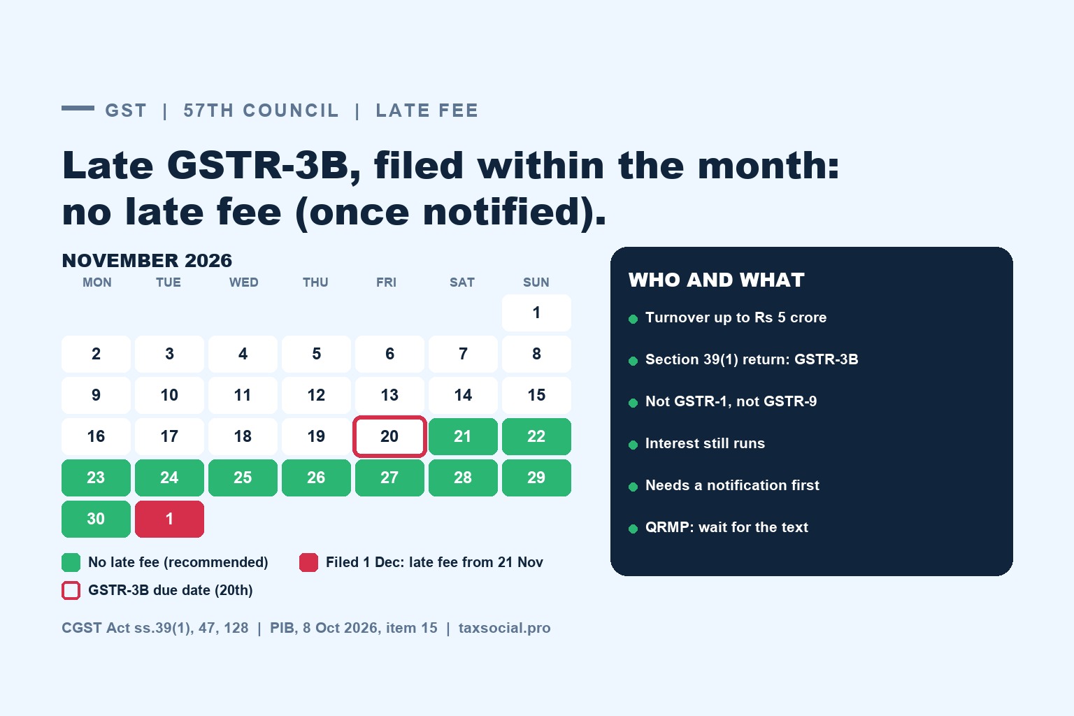57th GST Council Meeting: No Late Fee on GSTR-3B Filed Within the Month for Turnover Up to Rs 5 Crore. Is It True, and What It Saves