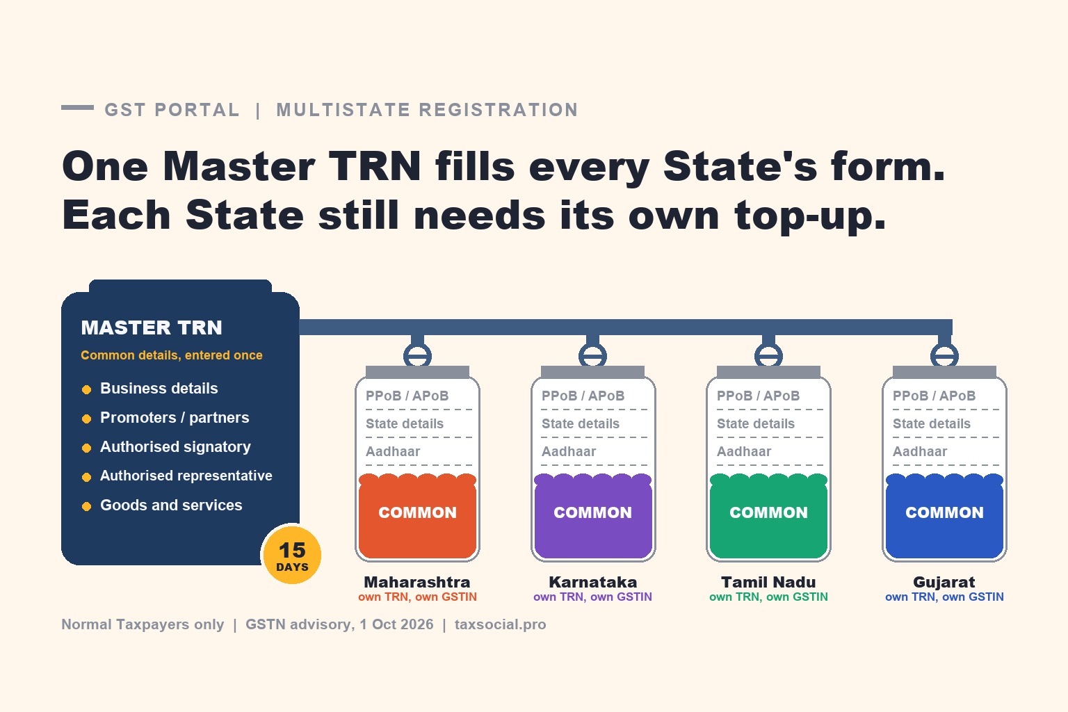 GST Multistate Registration: One Master TRN for Several States, and the Decision It Does Not Make for You