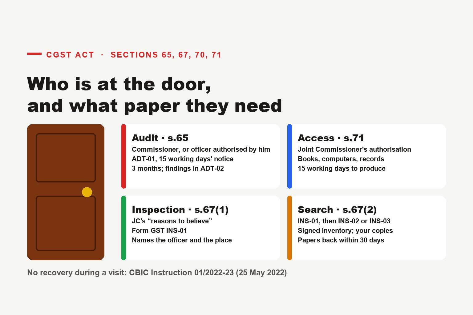 GST Officers at Your Door: The Four Kinds of Visit the CGST Act Allows, the Paper Each One Needs, and What You Can and Cannot Refuse