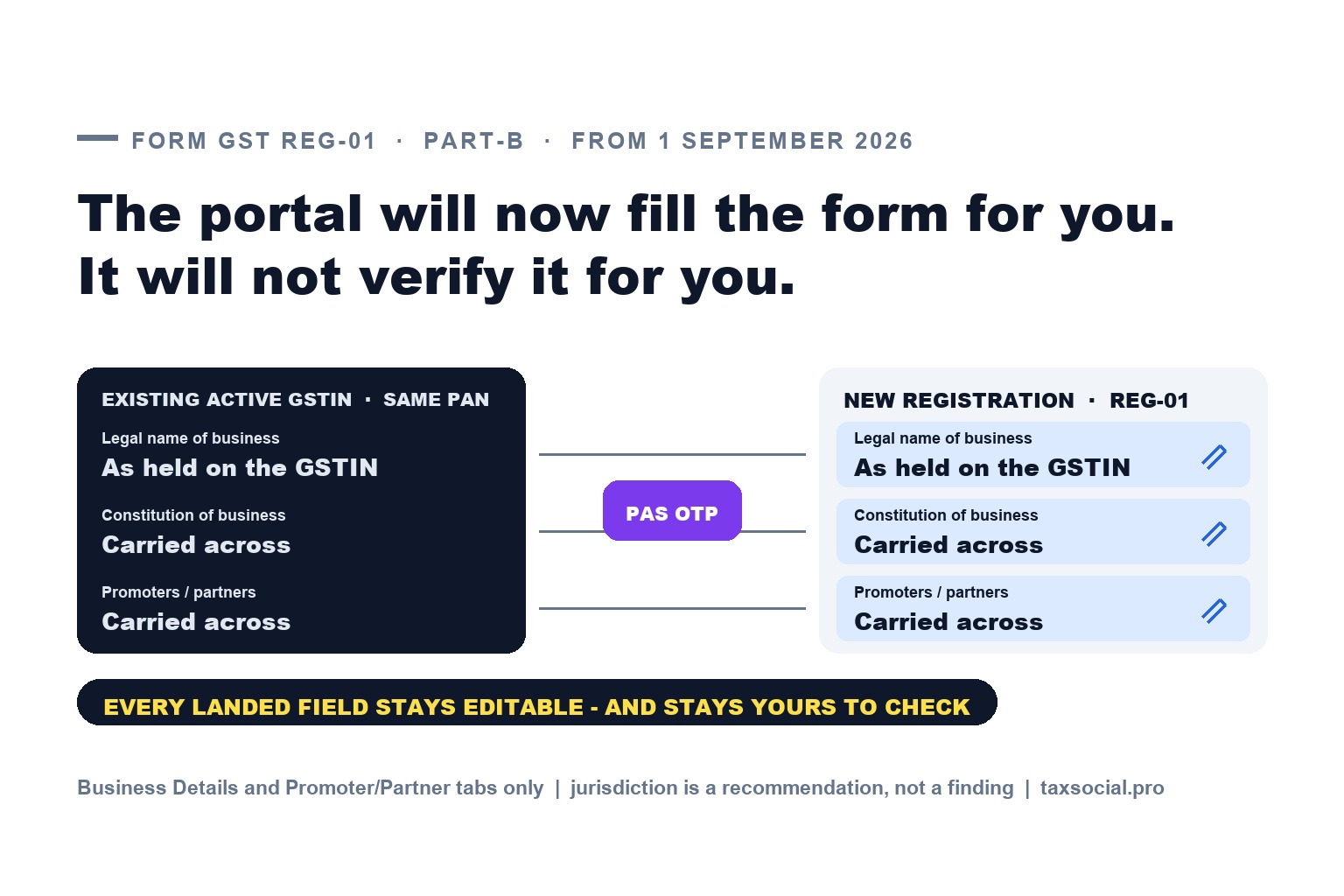 REG-01 Will Now Fill Itself From Your Existing GSTIN — What Auto-Population Actually Carries Across, Who Holds the OTP, and the Rule 14A Bar Nobody Mentions