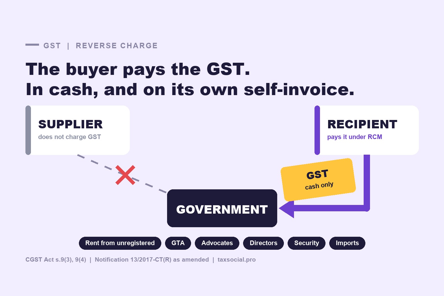 Reverse Charge Under GST: The Current List, and the Mechanics Businesses Get Wrong
