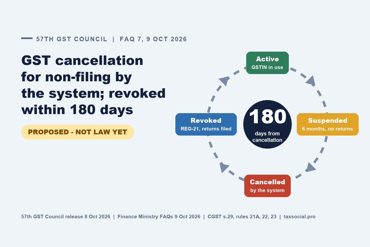 GST Council Proposes System Cancellation for Non-Filing and 180-Day Revocation: Not Law Yet, What Is Coming and What It Means