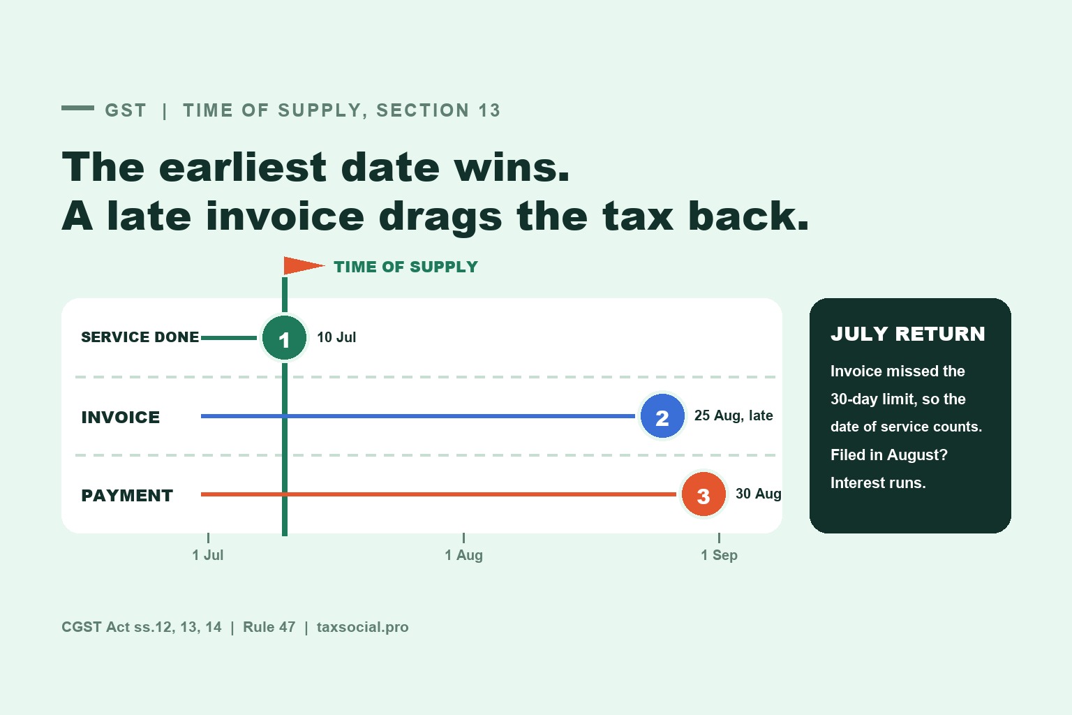 GST Time of Supply Under Sections 12, 13 and 14: Which Month Your Tax Belongs To