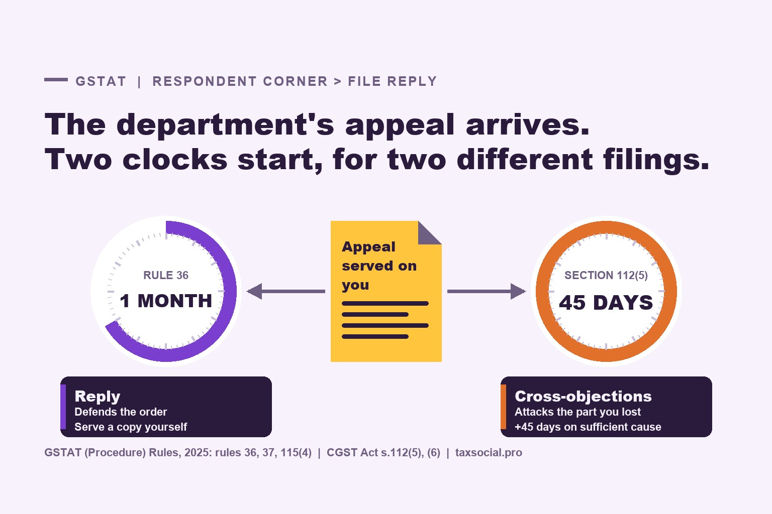 Department Appealed Against Your GST Order? How to File a Reply on the GSTAT Portal, the One-Month Clock, and Why a Reply Is Not a Cross-Objection