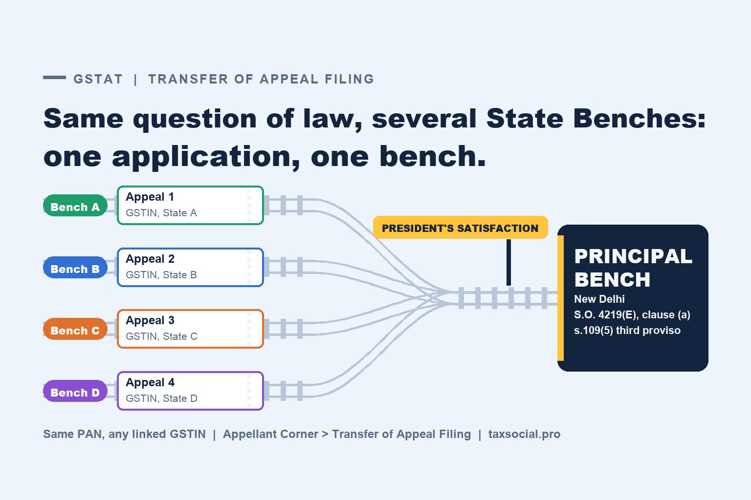 GSTAT Transfer of Appeals: Taking Same-Issue Appeals From Several State Benches to the Principal Bench in One Application