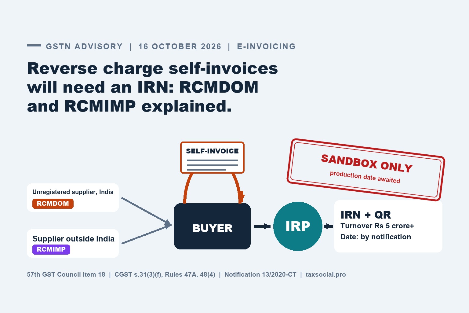 GSTN Issues Advisory on E-Invoicing for RCM Self-Invoices: RCMDOM and RCMIMP Explained, Who Is Covered and When It Starts