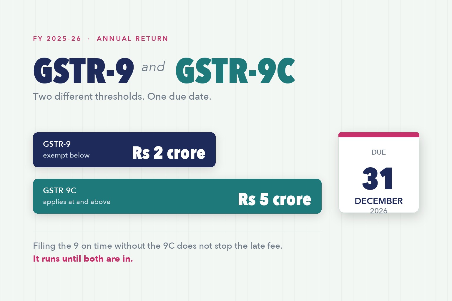 GSTR-9 and GSTR-9C for FY 2025-26: Who Has to File, What Has to Reconcile, and How the Late Fee Actually Builds