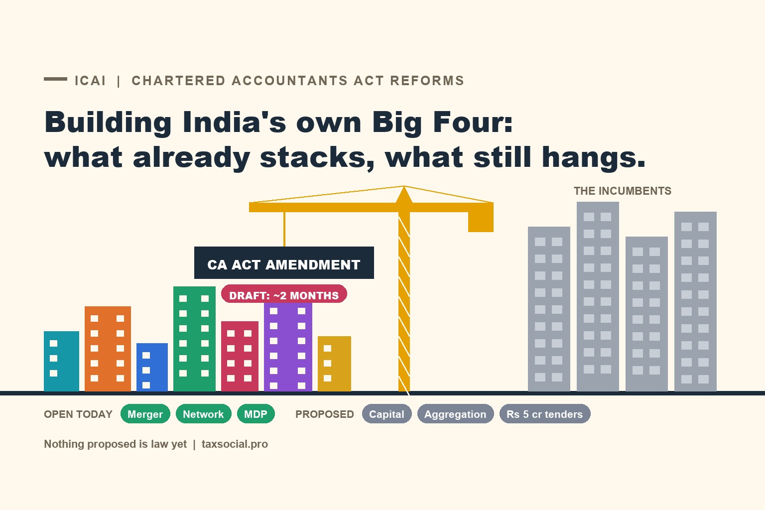 ICAI's Plan to Build India's Own Big Four: What Is Actually on the Table, What a Mid-Sized CA Firm Can Already Do, and the Consulting Tender Rules Changing First
