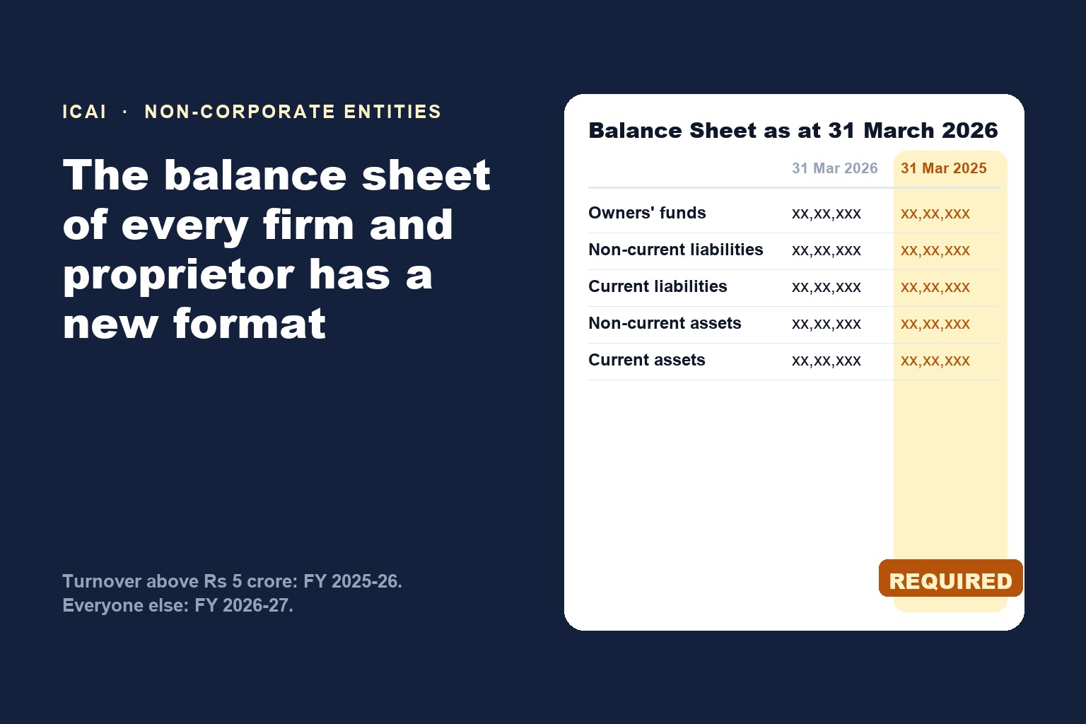ICAI Has Rewritten the Balance Sheet for Every Proprietor, Partnership Firm and HUF: The Non-Corporate Format, the Comparatives Trap and What Your Auditor Must Report From This September
