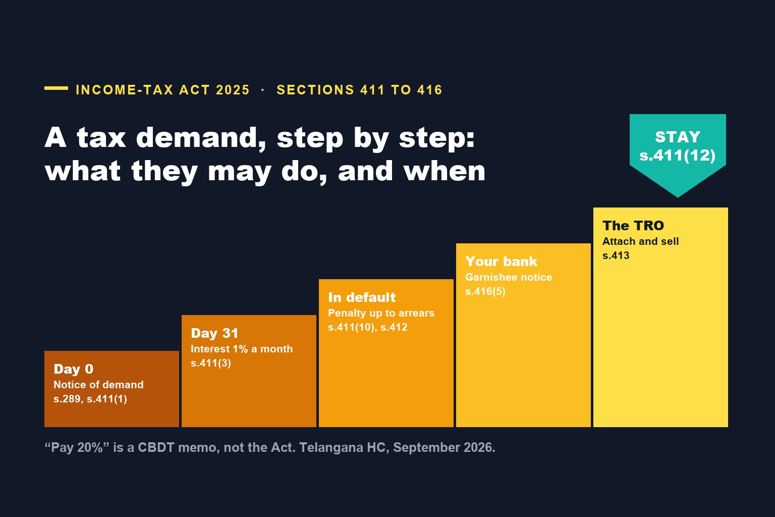 You Have a Tax Demand. Here Is What the Department Can Actually Do, and When: The 30-Day Clock, 1% a Month, the Notice to Your Bank, and Why "Pay 20% for a Stay" Is Not the Law (Telangana High Court, September 2026)