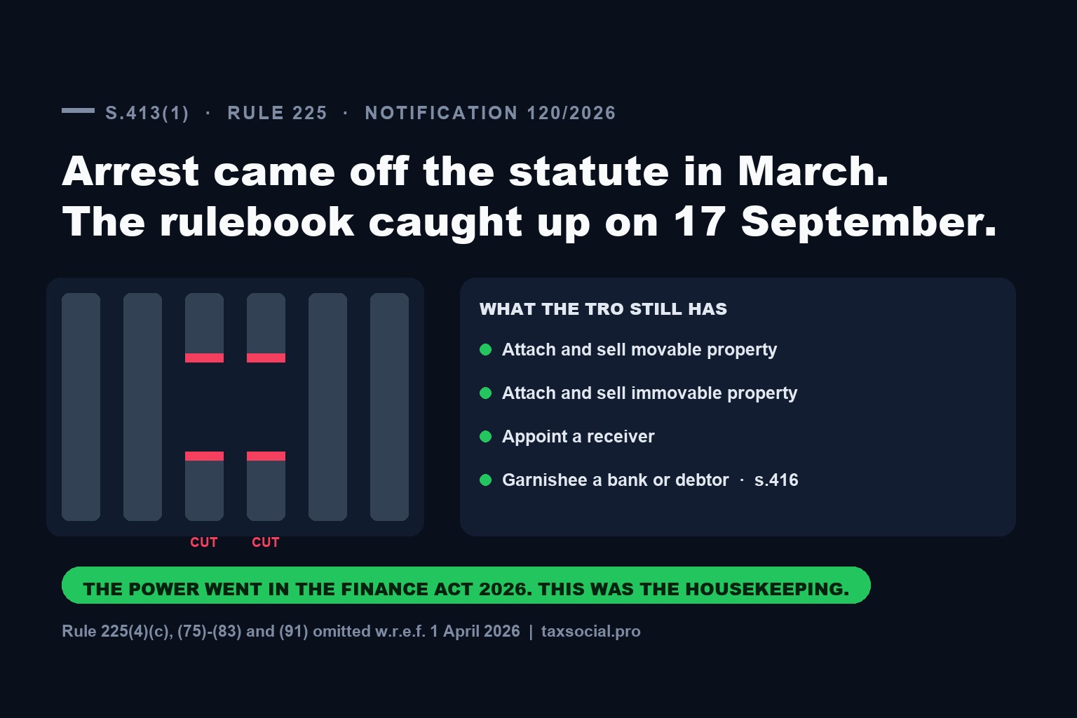 No More Arrest for Tax Arrears: What the 17 September Notification Actually Did — and Why Parliament Had Already Done It in March