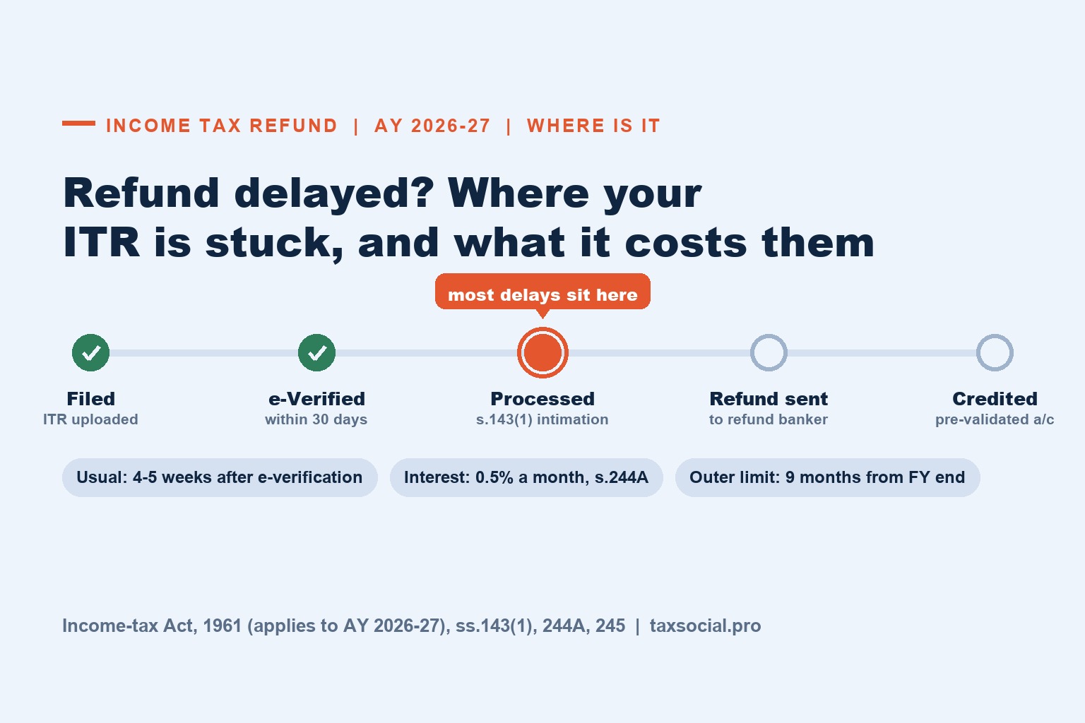 Income Tax Refund Delayed for AY 2026-27? How Many Days a Refund Takes, How to Check the Status, the Eight Reasons It Is Stuck, and the Interest You Are Owed