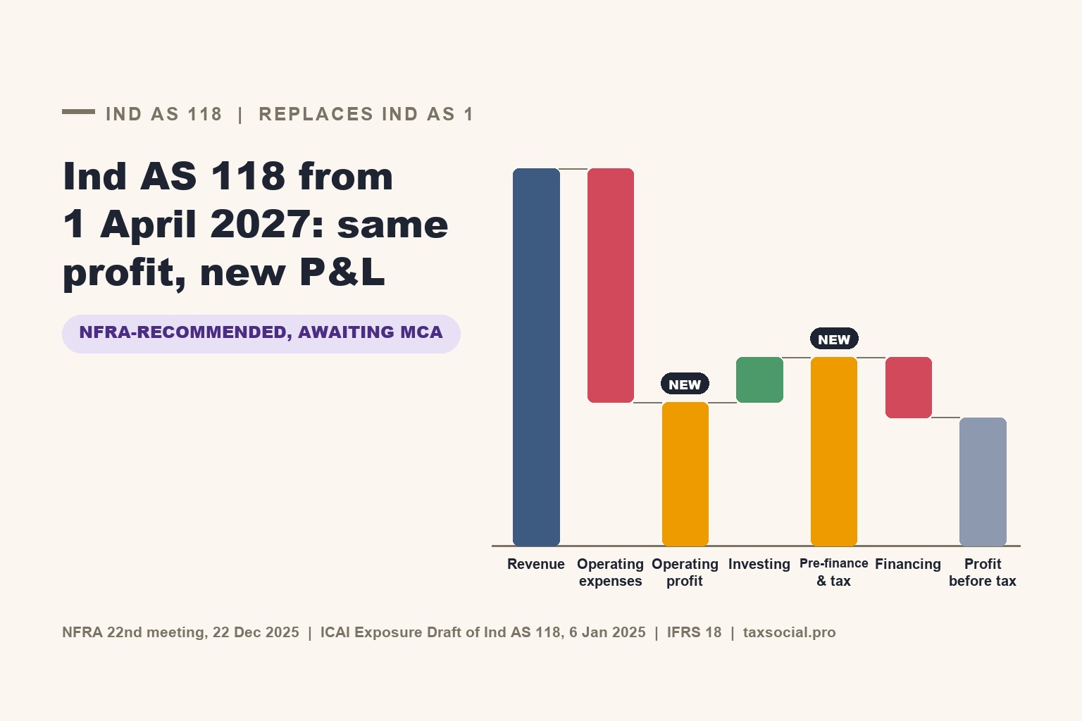 NFRA Recommends Ind AS 118 from 1 April 2027 (Awaiting MCA Notification): Operating Profit, Expenses by Function, MPMs and What Companies Must Change
