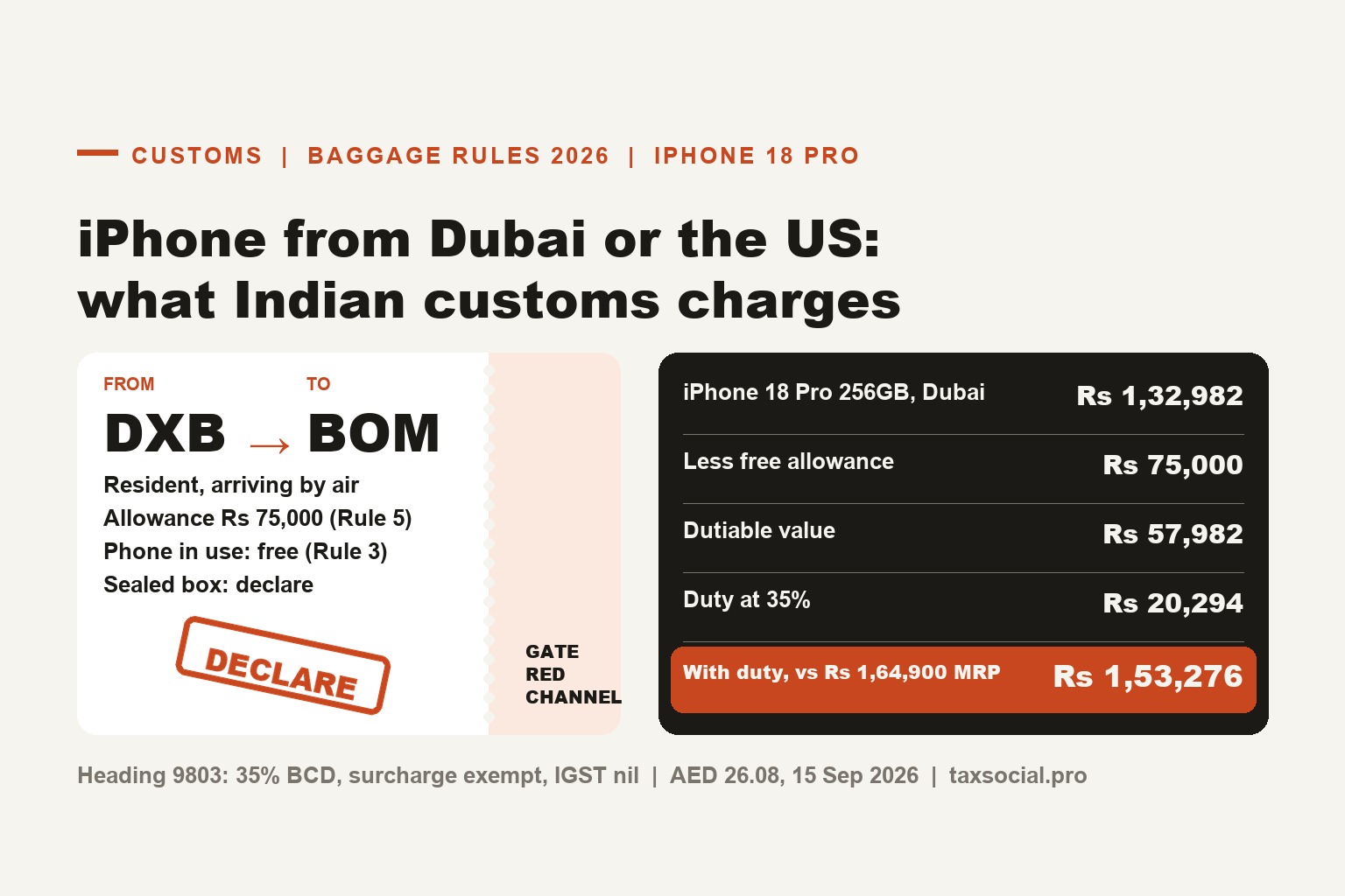 Bringing an iPhone 18 Pro or iPhone 17 From Dubai or the US: What Indian Customs Charges Under the Baggage Rules 2026 (Rs 75,000 Allowance, 35% on the Rest, Worked Examples)
