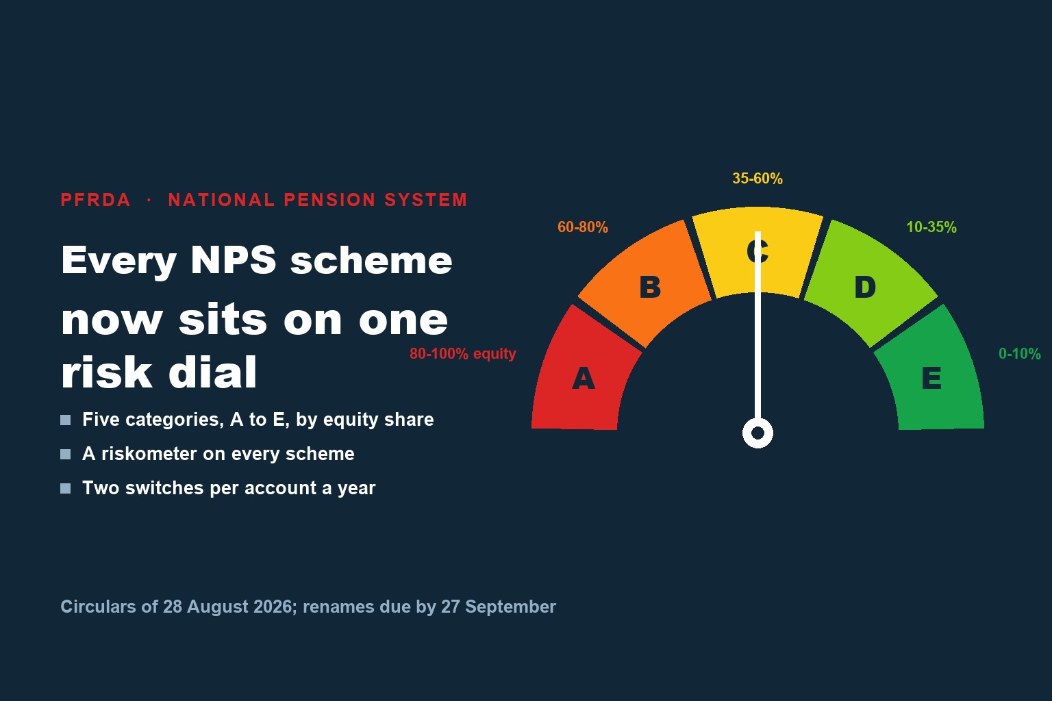 PFRDA Has Put Every NPS Scheme on One Risk Scale: The Five Categories, the Riskometer, and What Changes for You
