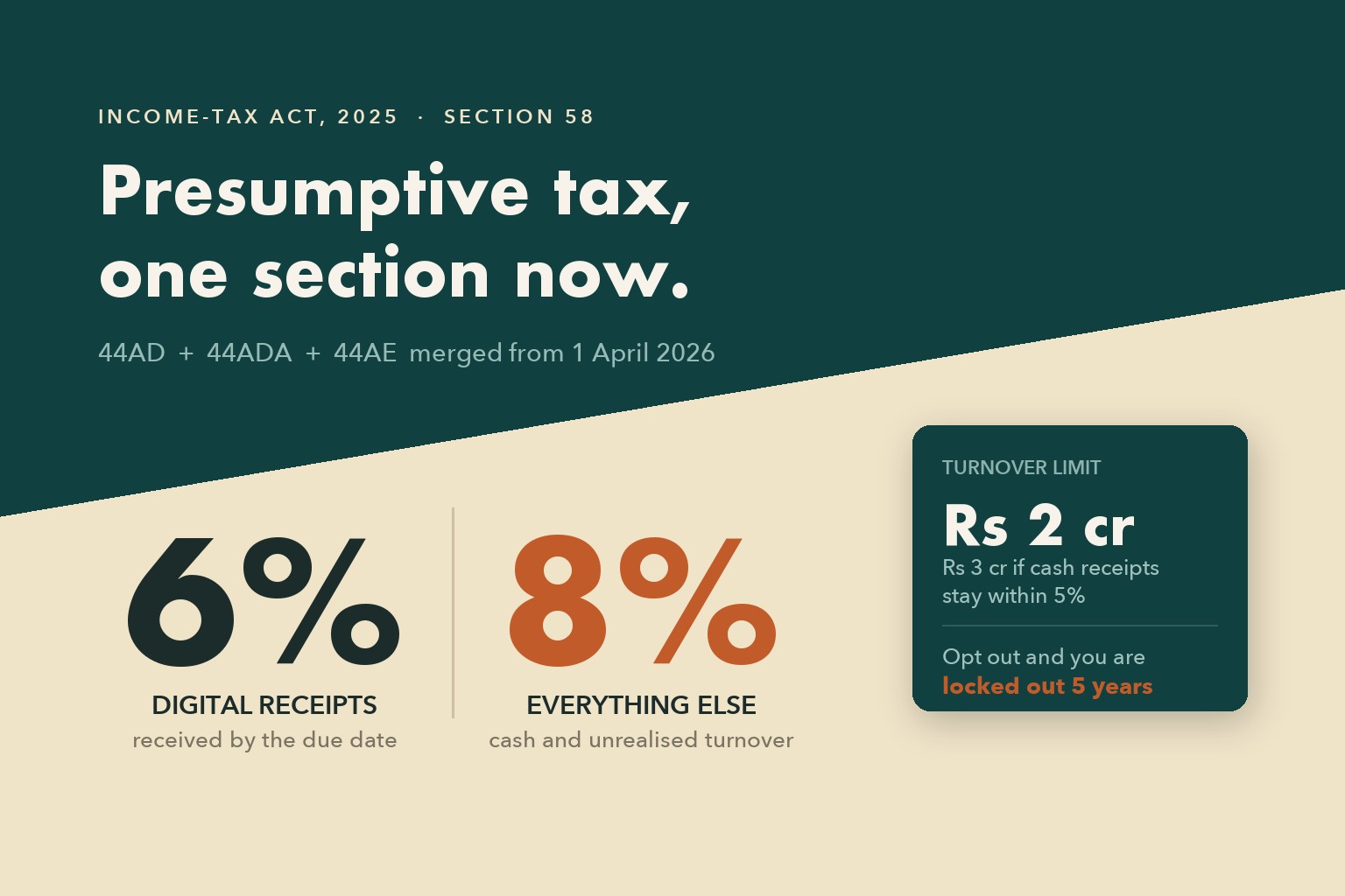 Presumptive Taxation Under Section 58 for Tax Year 2026-27: Who Qualifies, the 6% / 8% Split, and the Five-Year Lock-Out
