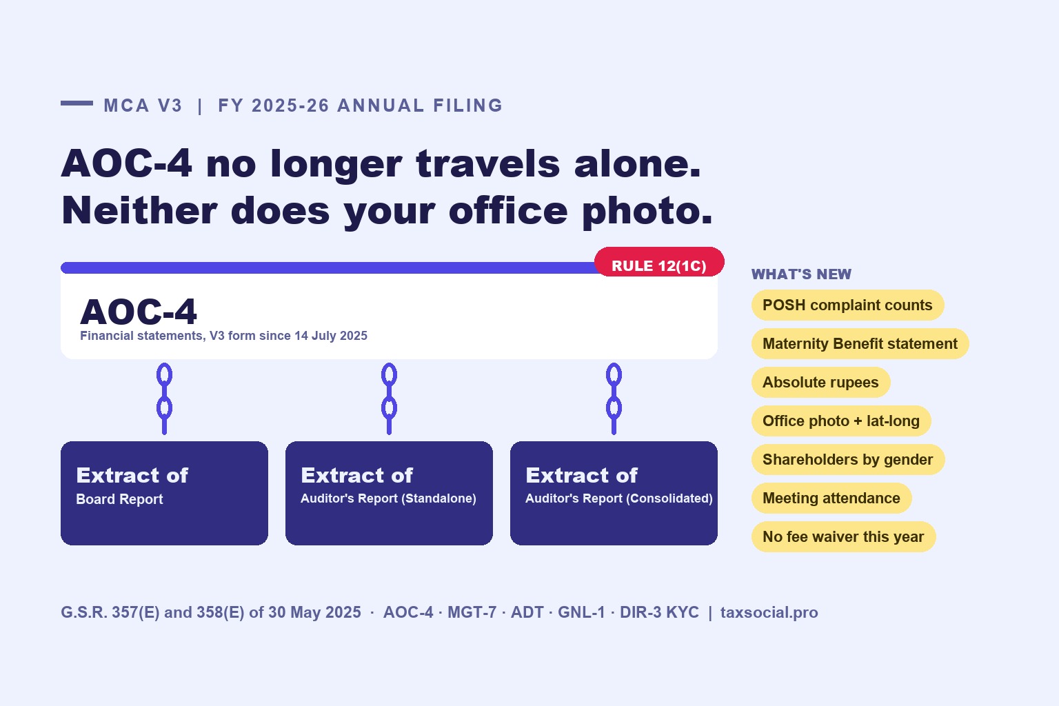 ROC Form Changes: What Is Different in AOC-4, MGT-7 and the Other MCA Forms You File for FY 2025-26