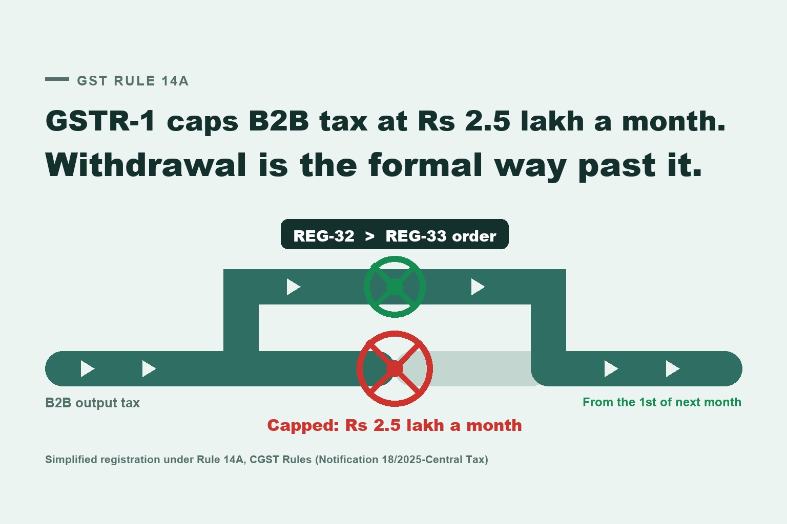 Rule 14A GST Restriction on GSTR-1: Why Your B2B Tax Is Capped at Rs 2.5 Lakh a Month, and How to Withdraw Through REG-32