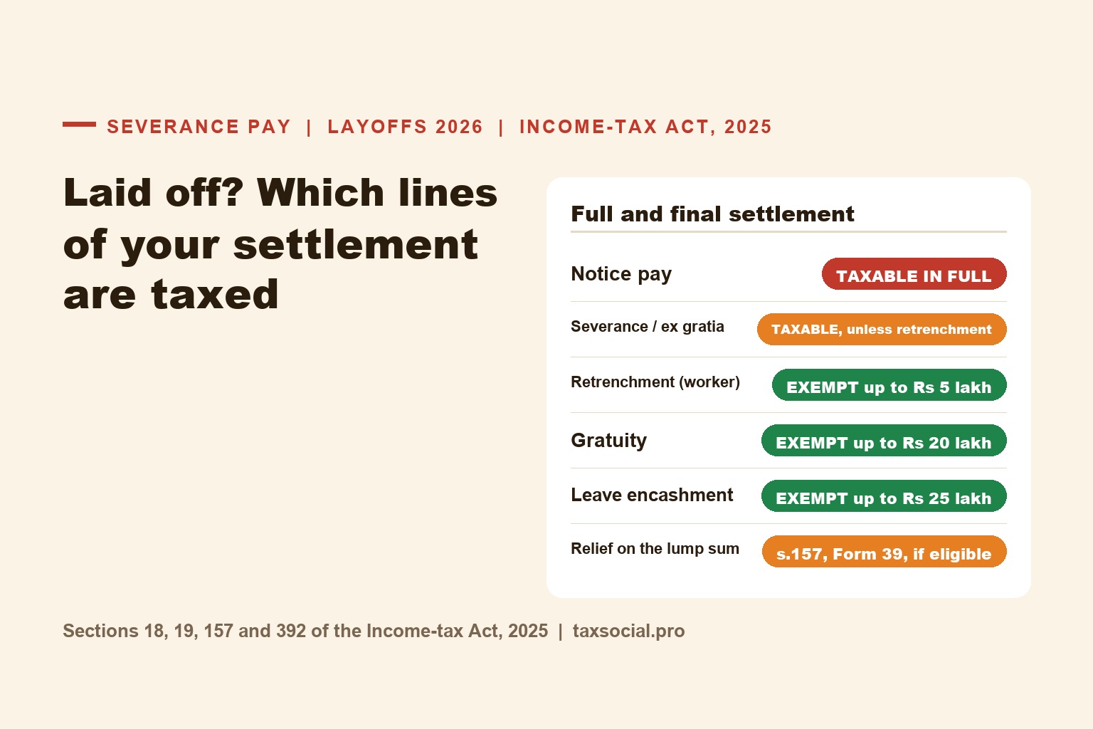 Severance Pay Tax in India (2026): Is Your Layoff Package Taxable? Notice Pay, Ex Gratia, Retrenchment Compensation, Gratuity and Leave Encashment Under the Income-tax Act, 2025