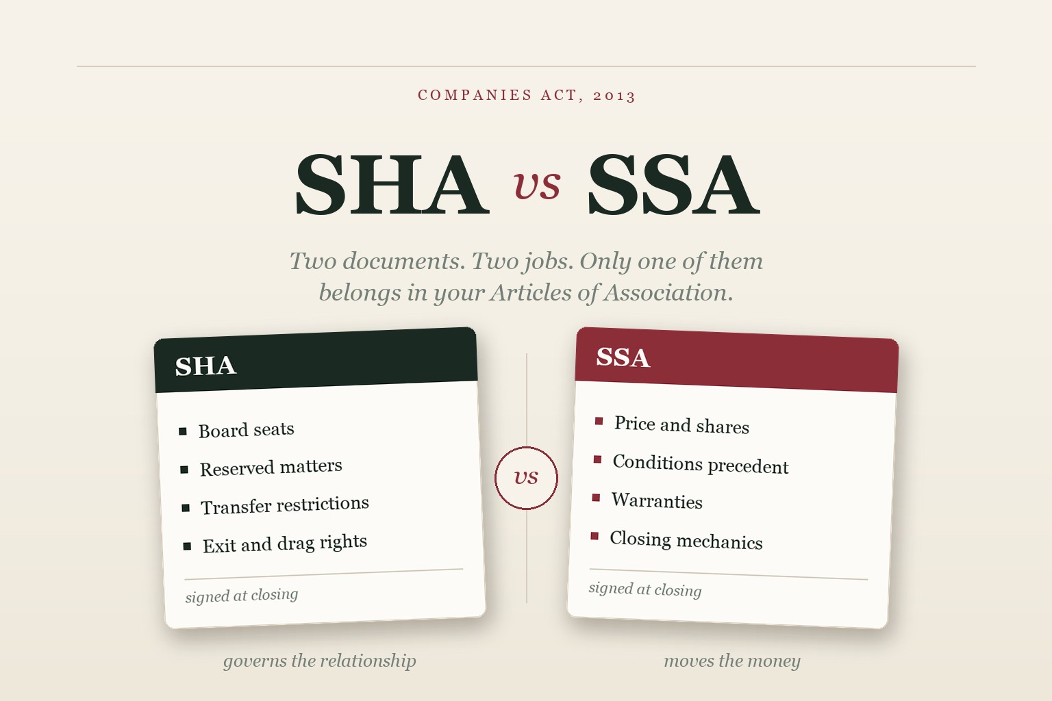 Shareholders Agreement vs Share Subscription Agreement: What Each One Does, and Why an SHA Clause Outside Your Articles May Not Bind the Company