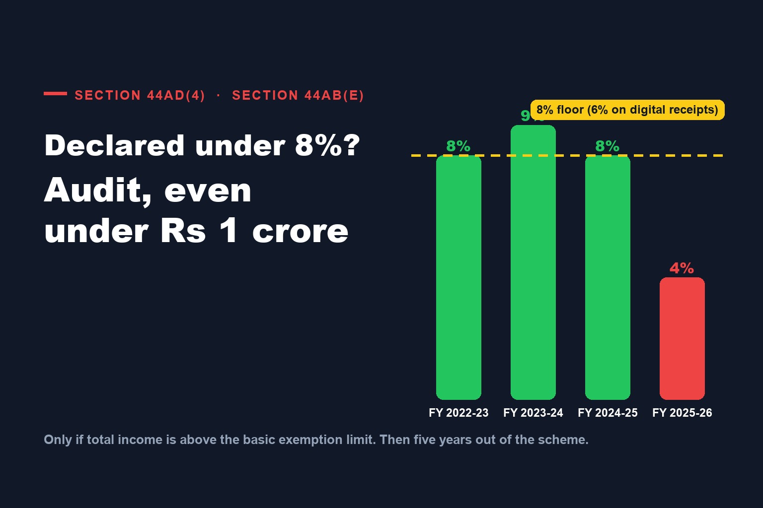 Declared Profit Below 8% or 6%? You May Need a Tax Audit Even Under Rs 1 Crore: The Section 44AD(4) Trap, and Who It Does Not Catch