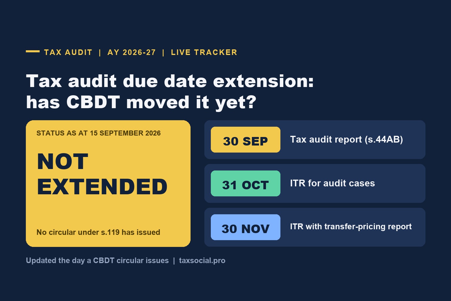 Tax Audit Due Date Extension AY 2026-27: Latest Update as at 17 September 2026 (No CBDT Circular Yet, 30 September Stands)