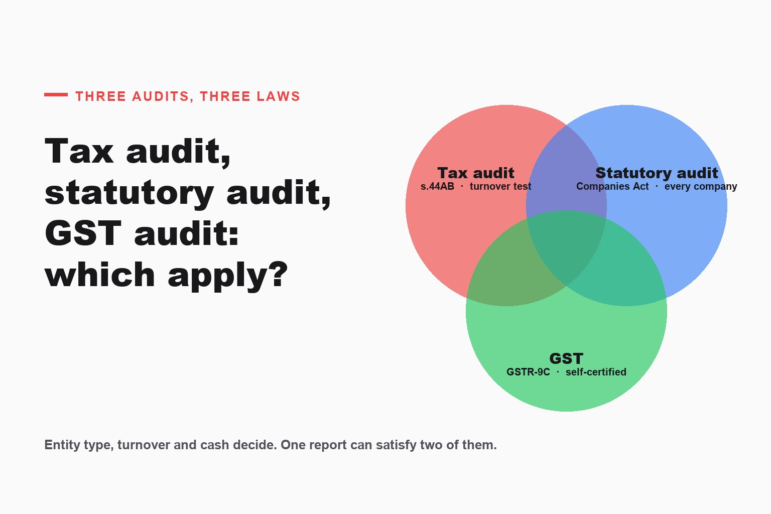 Tax Audit vs Statutory Audit vs GST Audit: Three Laws, Three Triggers, and Which Ones Apply to You