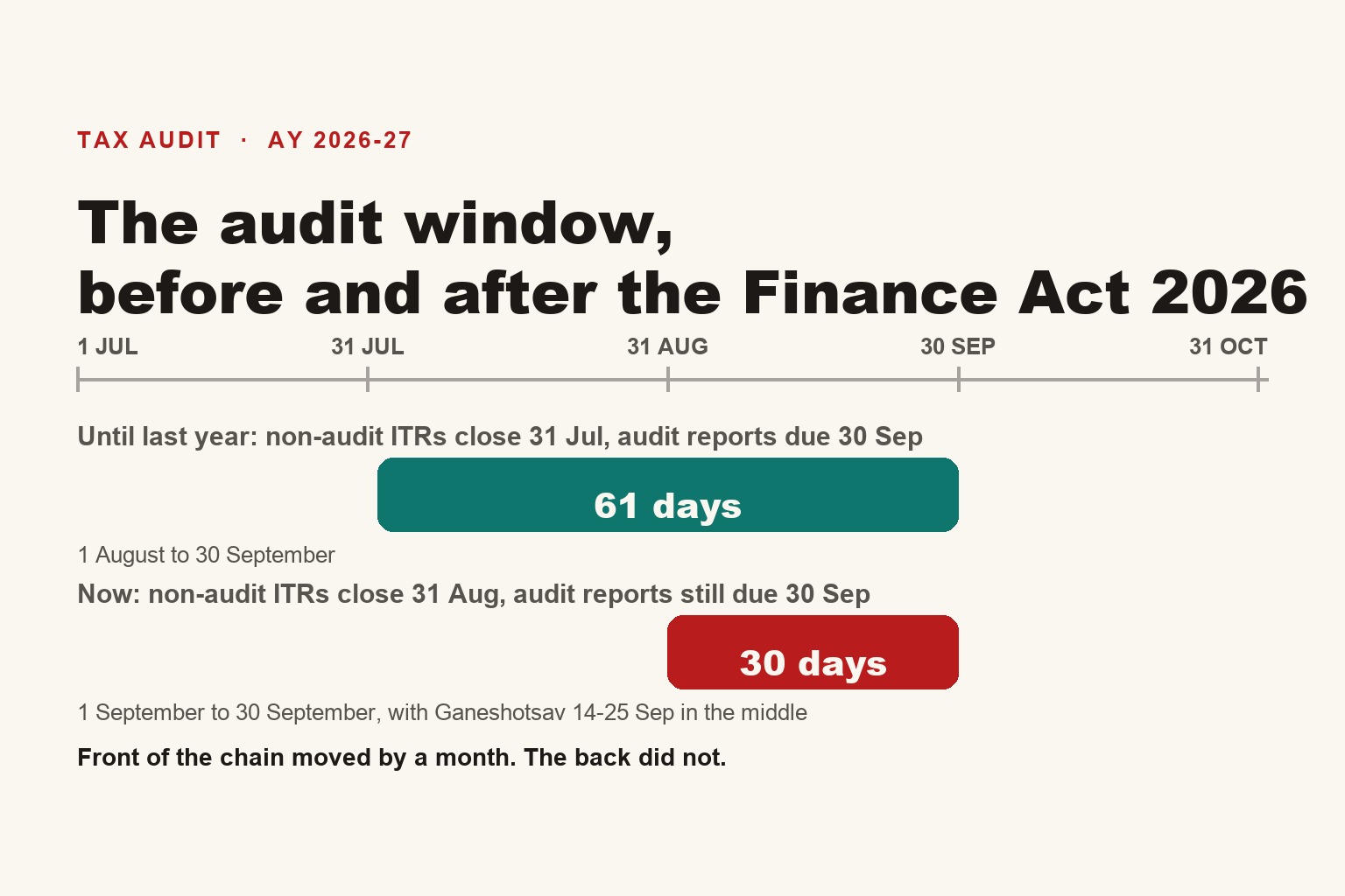 The Finance Act 2026 Cut the Tax Audit Window From 61 Days to 30: Why 30 September Must Move to 31 October, and How to Fix the Law