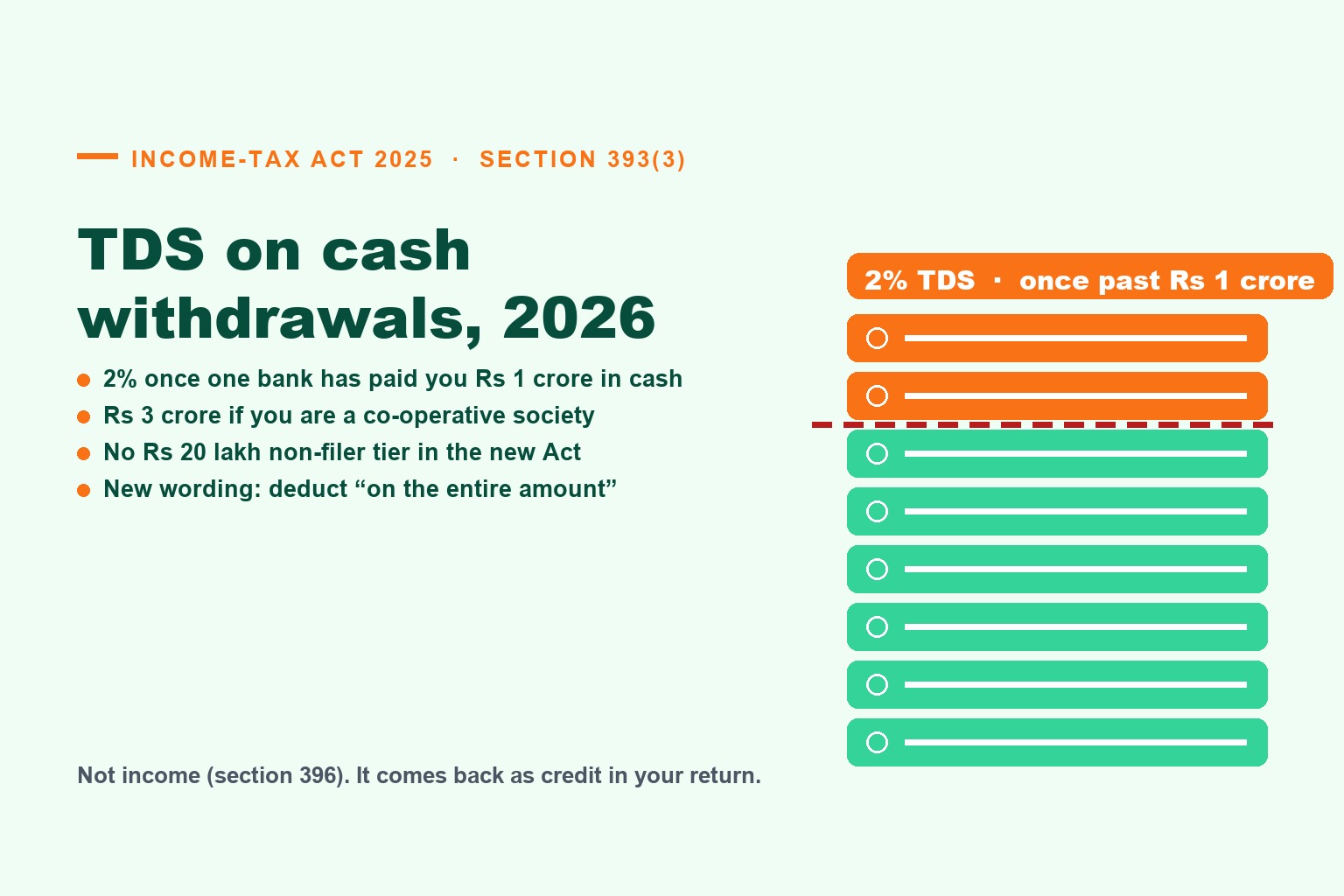TDS on Cash Withdrawals From 1 April 2026: Section 393(3) Replaces 194N, the Rs 20 Lakh Non-Filer Tier Is Gone, and the New Text Says "Entire Amount"