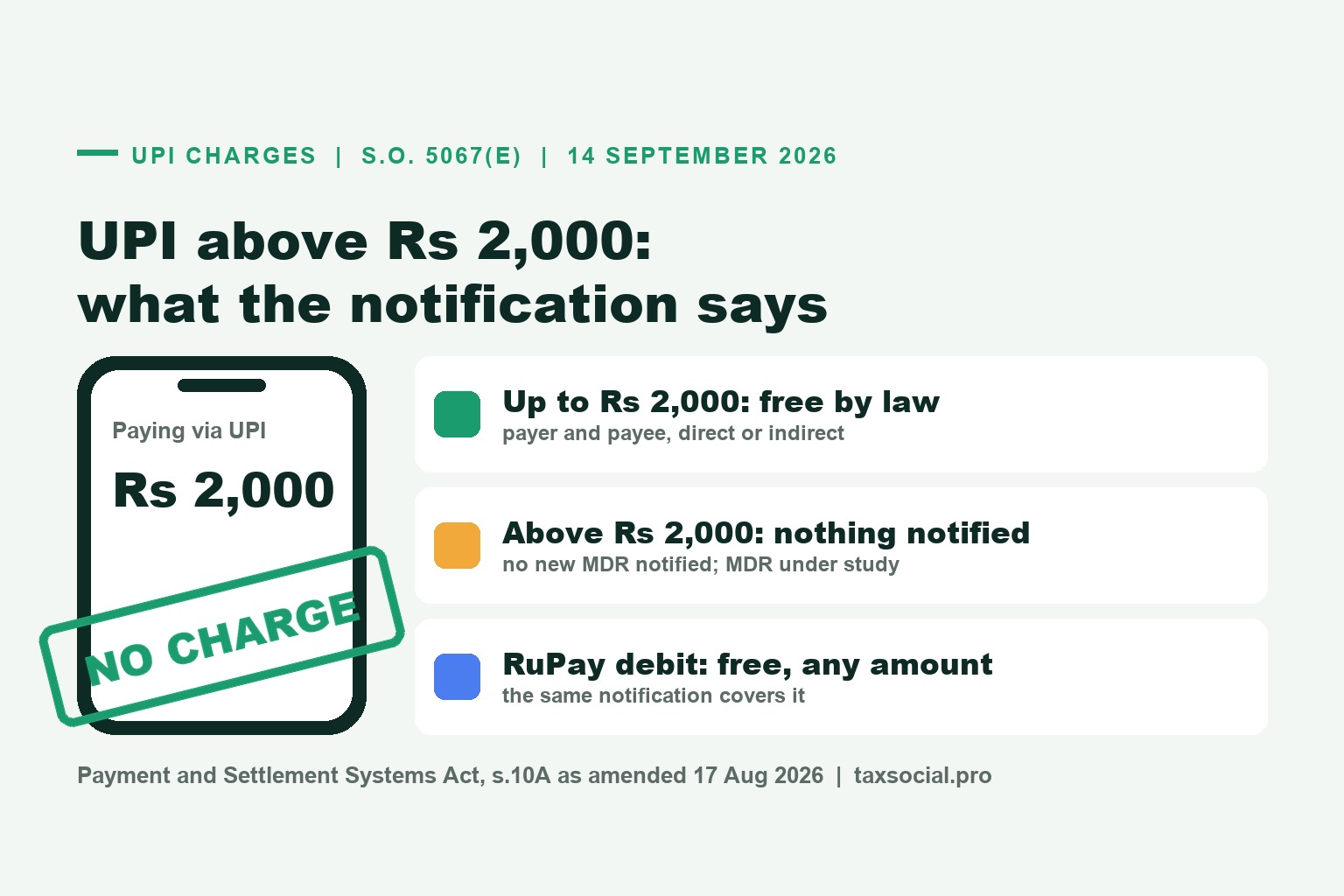 UPI Charges Above Rs 2,000: What the 14 September 2026 Notification Says, and the 0.4% MDR Announced the Next Day